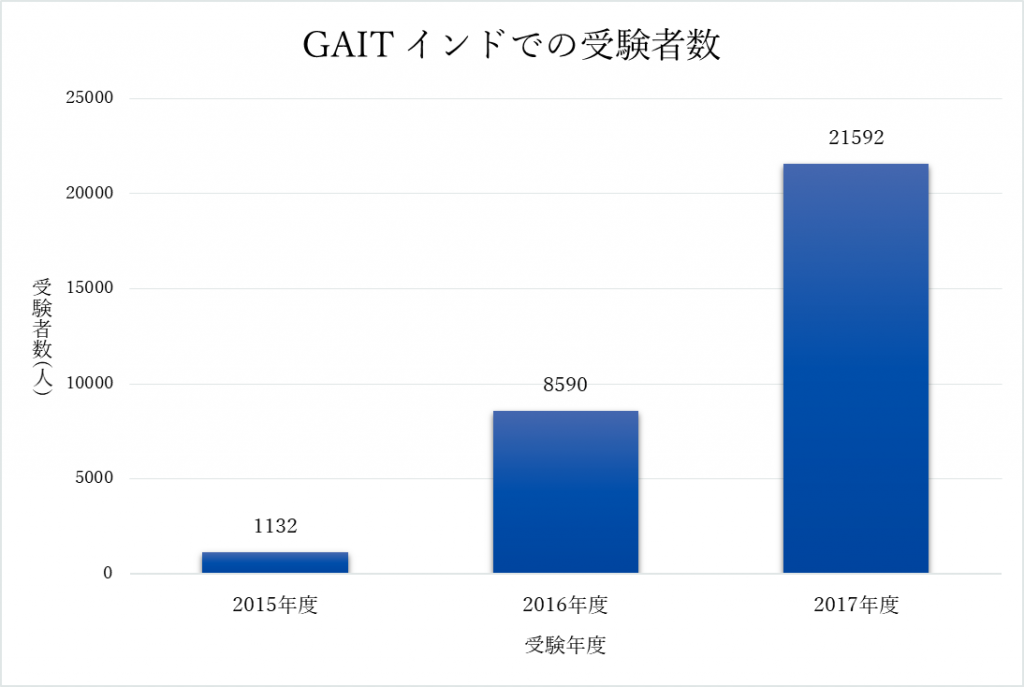 gait_india_graph