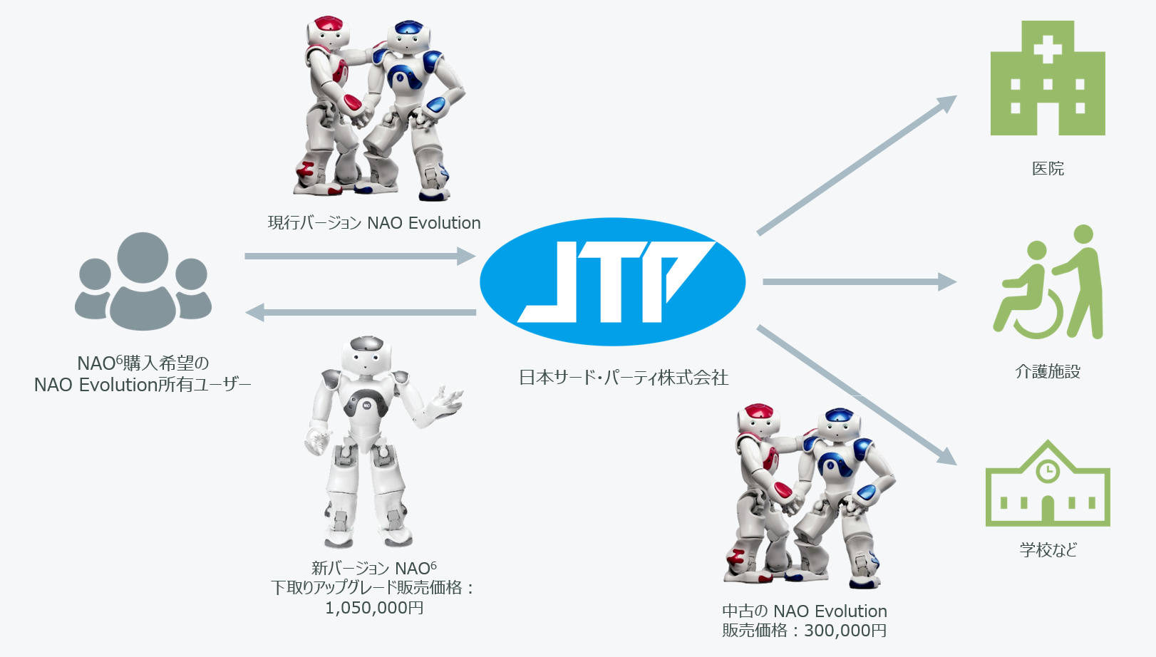 NAO_upgrade_flow