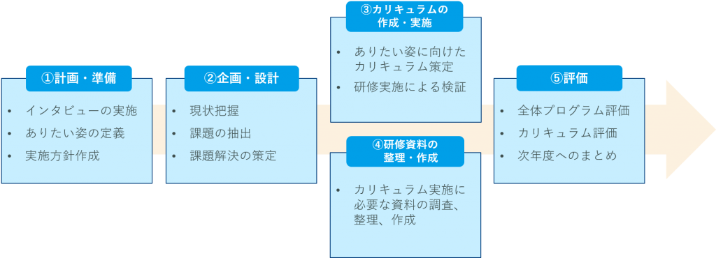 カリキュラム策定手順