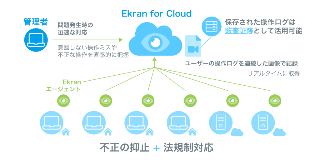 Ekran for Cloud