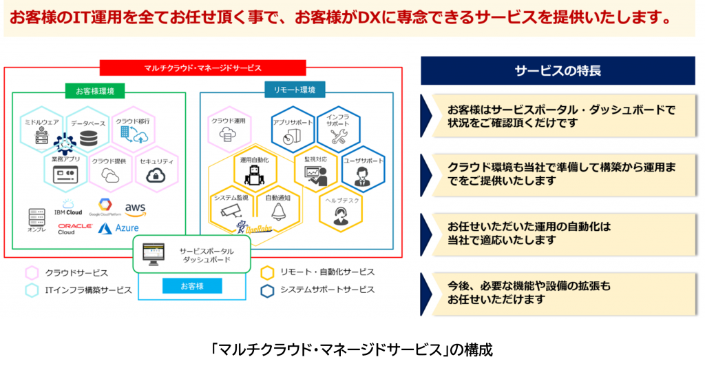 「マルチクラウド・マネージドサービス」の構成