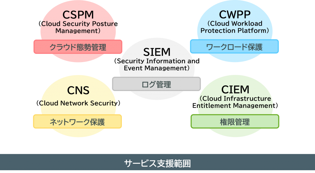 SOC支援範囲