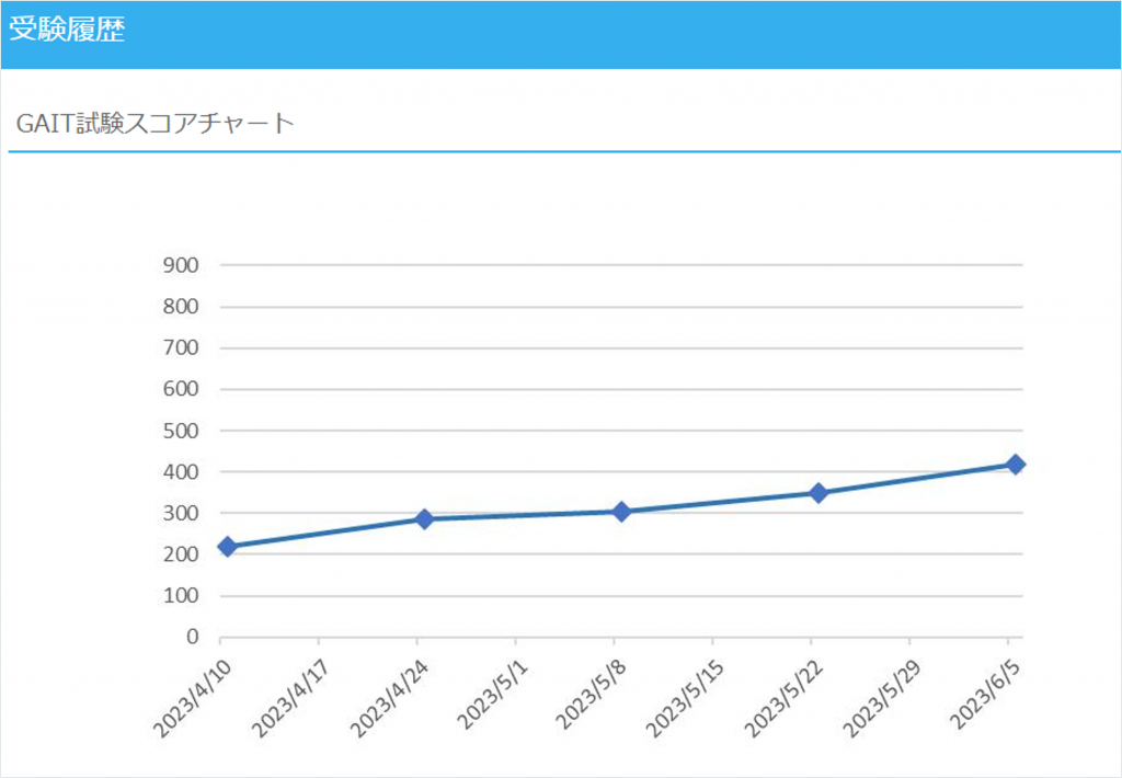 GAIT受験履歴スクリーンショット