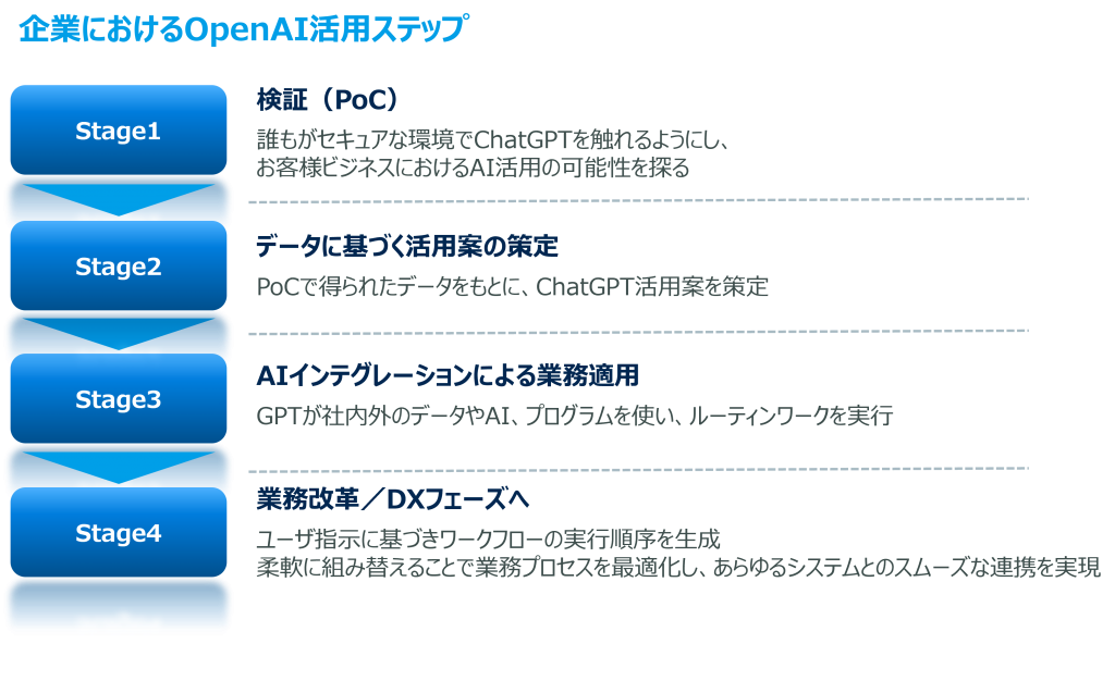 JTP OpenAI_活用ステップ