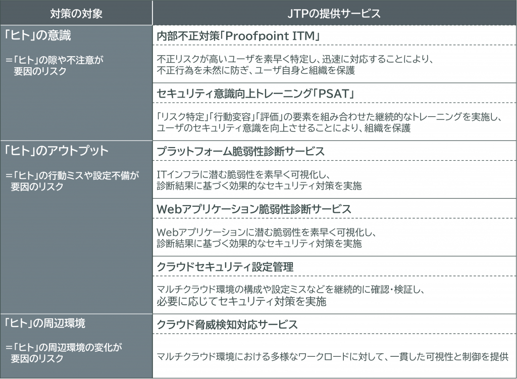 ヒトセキュリティ対策ソリューション