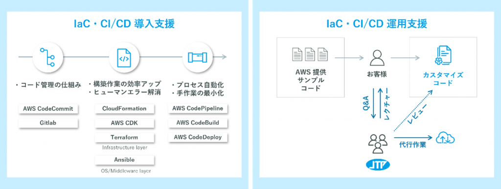 IaCCICD