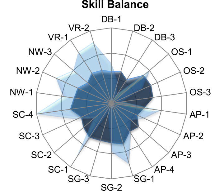 Skill Balance