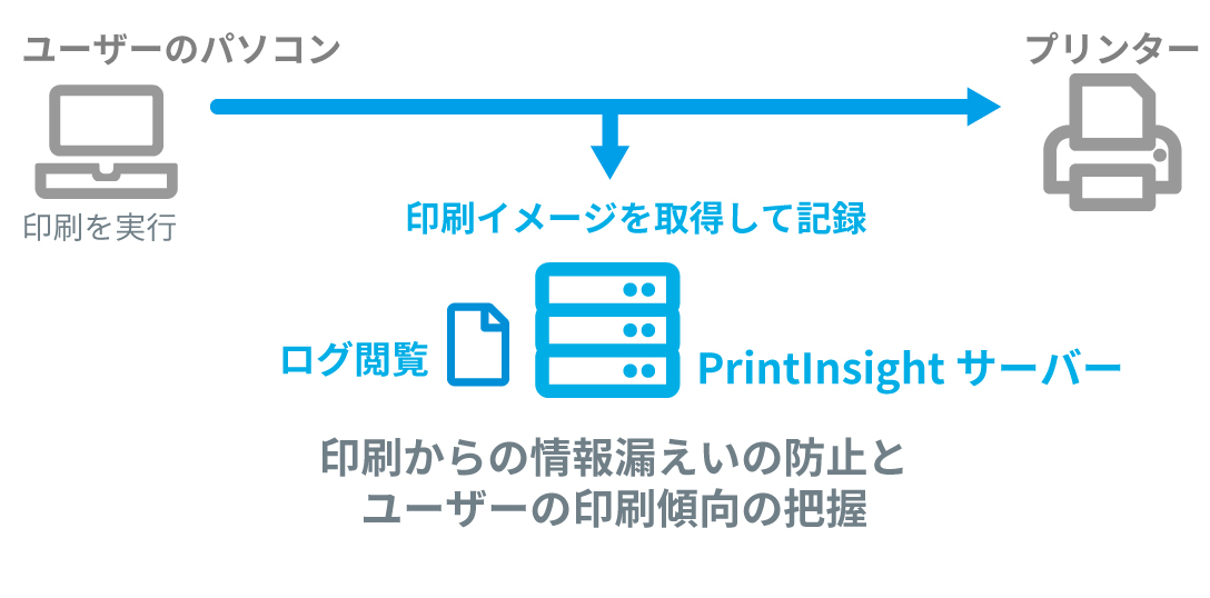 印刷管理ソリューション： 印刷イメージログ監視