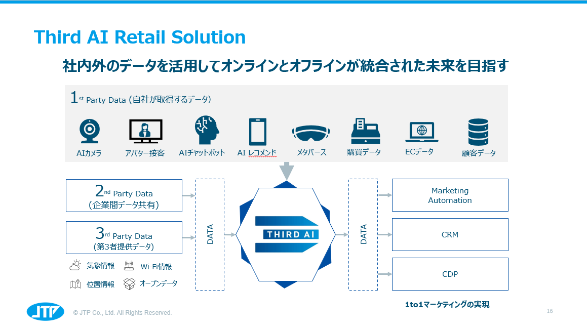 Third AI Retail Solutionが生む新顧客接点